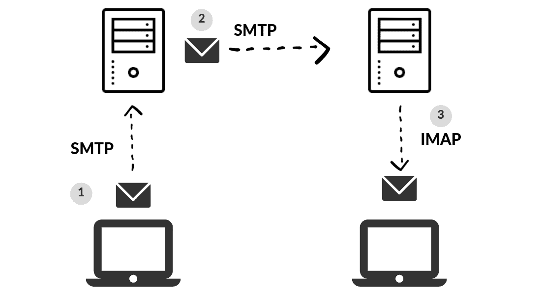 使用SMTP在gmail帐户中发送电子邮件-的简单介绍